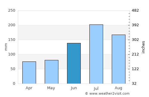 Roatán average rain in June