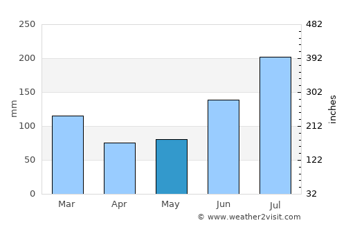 Roatán average rain in May