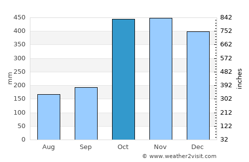 Roatán average rain in October