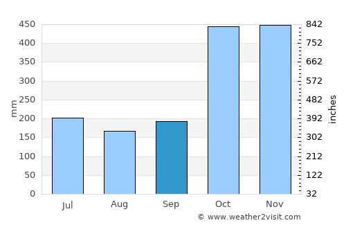 Roatán average rain in September