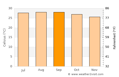 Roatán average temperature in September
