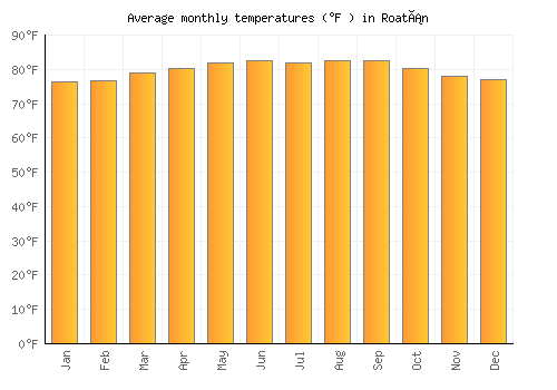 Roatán average temperature chart (Fahrenheit)