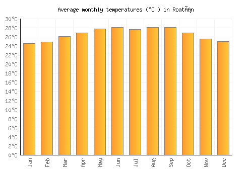 Roatán average temperature chart (Celsius)