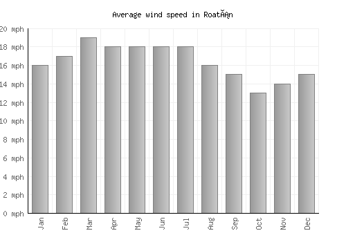 Roatán average winspeed by month (mph)