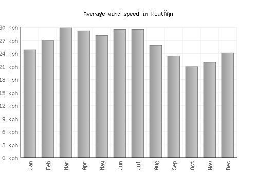 Roatán average winspeed by month (km/h)