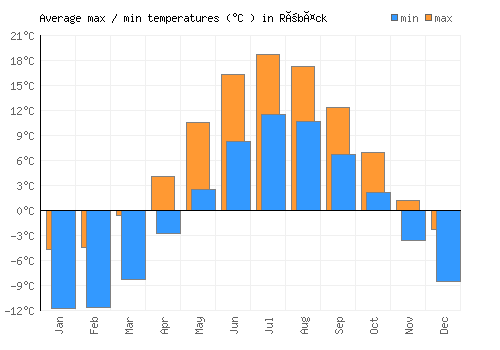 Röbäck average minimum / maximum temperatures (Celsius)