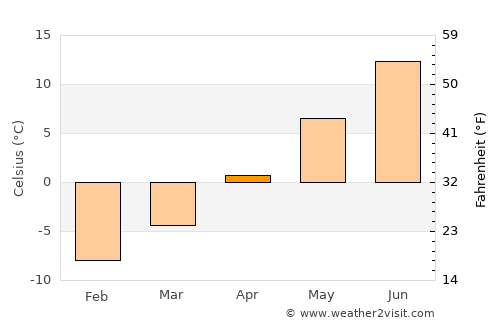 Röbäck average temperature in April