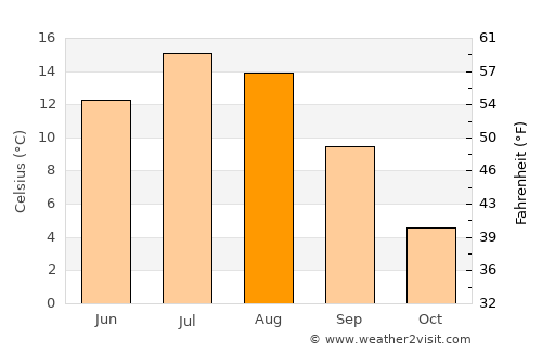 Röbäck average temperature in August