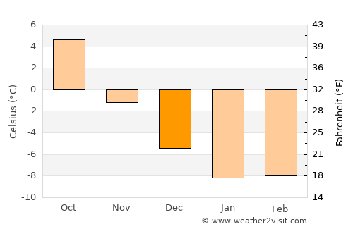 Röbäck average temperature in December