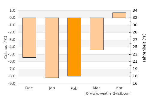 Röbäck average temperature in February