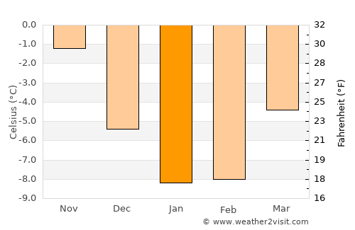 Röbäck average temperature in January