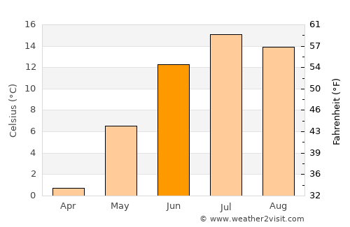 Röbäck average temperature in June