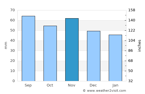 Röbäck average rain in November