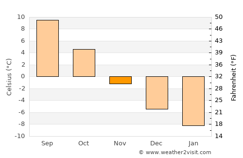 Röbäck average temperature in November