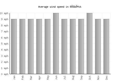 Röbäck average winspeed by month (mph)