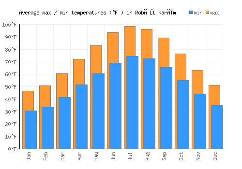 Robāţ Karīm average minimum / maximum temperatures (Fahrenheit)