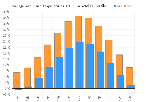 Robāţ Karīm average minimum / maximum temperatures (Celsius)