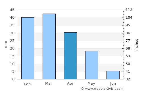 Robāţ Karīm average rain in April