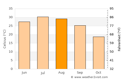 Robāţ Karīm average temperature in August