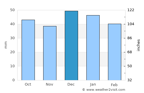 Robāţ Karīm average rain in December