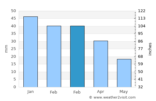Robāţ Karīm average rain in February