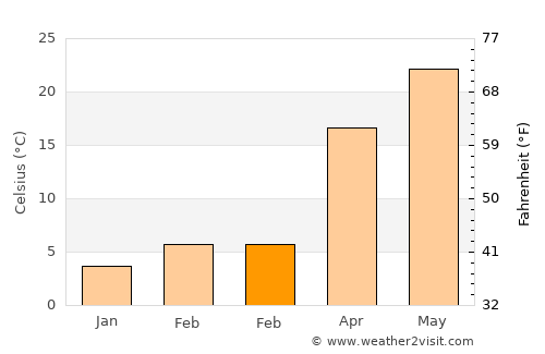 Robāţ Karīm average temperature in February