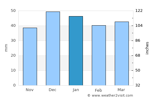 Robāţ Karīm average rain in January