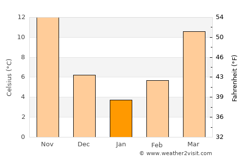 Robāţ Karīm average temperature in January