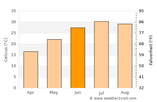 Robāţ Karīm average temperature in June