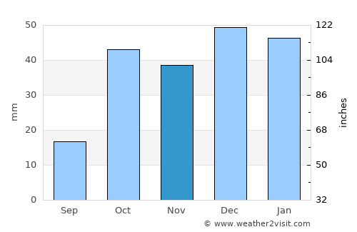 Robāţ Karīm average rain in November