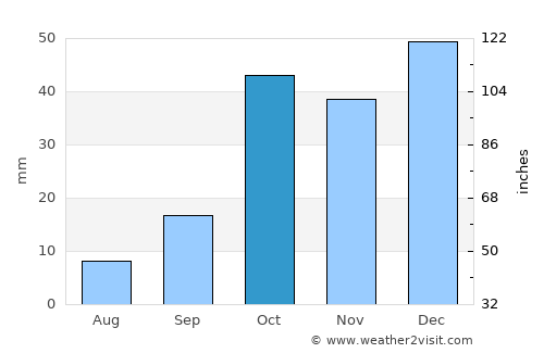 Robāţ Karīm average rain in October