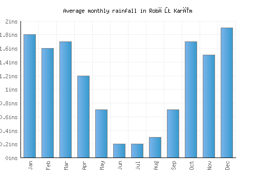 Robāţ Karīm monthly rainfall chart (inches)