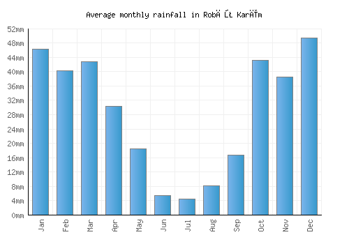 Robāţ Karīm monthly rainfall chart (mm)