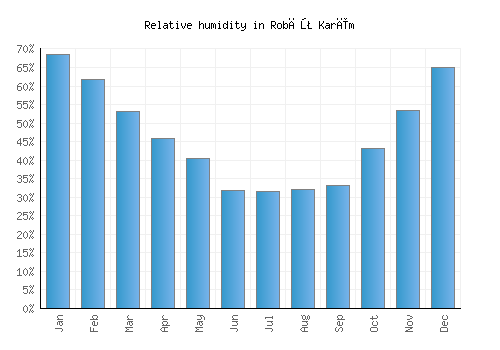 Robāţ Karīm relative humidity averages