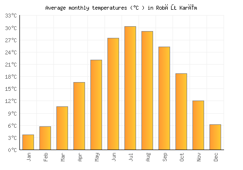 Robāţ Karīm average temperature chart (Celsius)