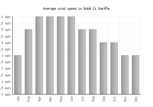 Robāţ Karīm average winspeed by month (mph)