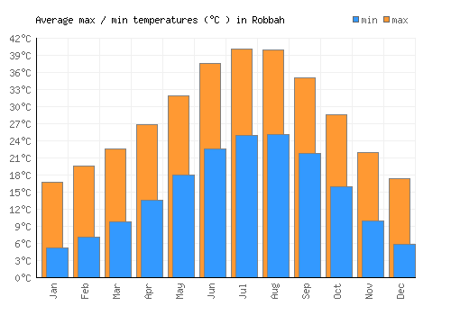 Robbah average minimum / maximum temperatures (Celsius)