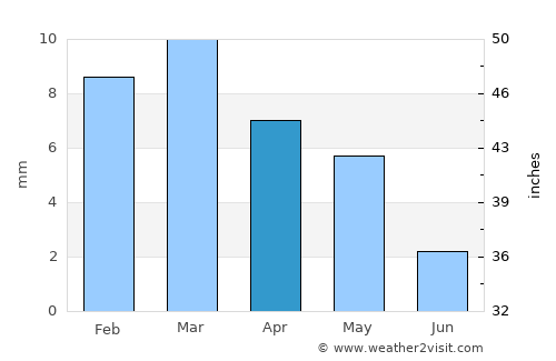 Robbah average rain in April