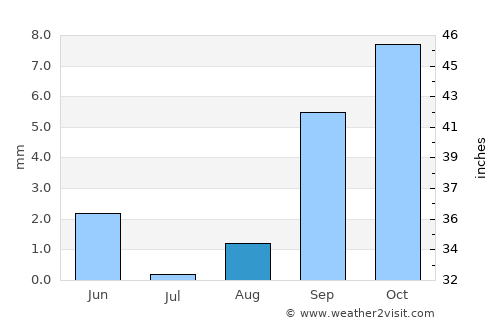 Robbah average rain in August