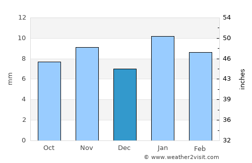 Robbah average rain in December