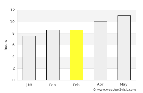Robbah average rain in February