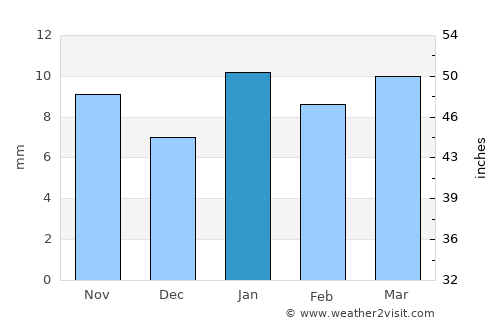 Robbah average rain in January