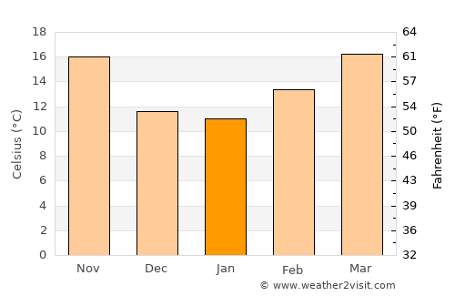 Robbah average temperature in January