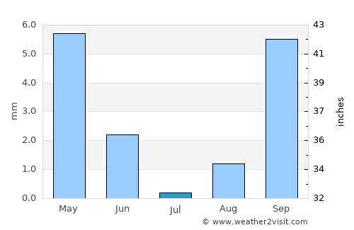 Robbah average rain in July