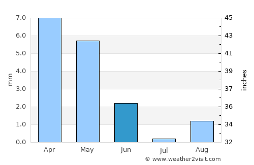 Robbah average rain in June