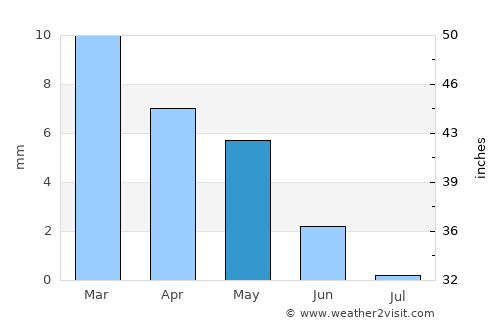 Robbah average rain in May