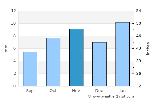 Robbah average rain in November