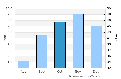 Robbah average rain in October