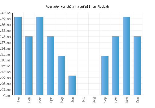 Robbah monthly rainfall chart (inches)