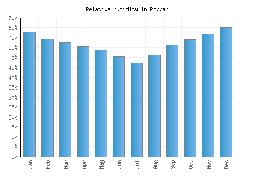 Robbah relative humidity averages